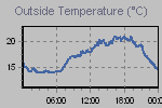Temperature Graph Thumbnail