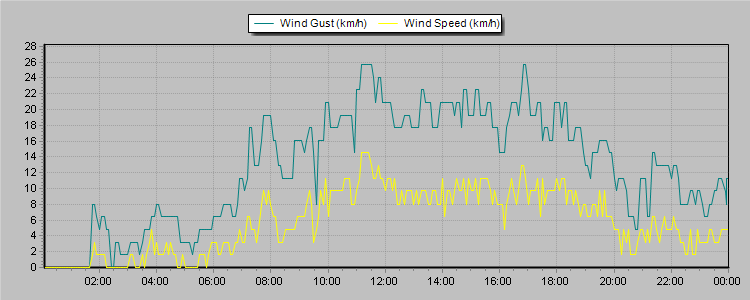 Weather Graphs