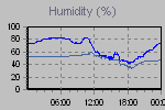 Humidity Graph Thumbnail