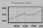 Pressure Graph Thumbnail