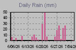 Daily Rain Graph Thumbnail