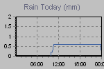 Today's Rainfall Graph Thumbnail