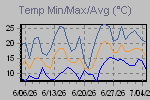 Temp Min/Max Graph Thumbnail
