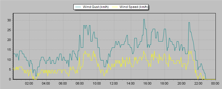 Weather Graphs