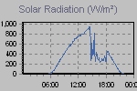 Solar Graph Thumbnail