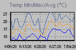 Temp Min/Max Graph Thumbnail