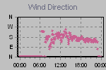 Wind Direction Thumbnail