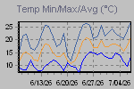 Temp Min/Max Graph Thumbnail