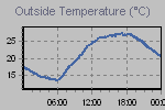 Temperature Graph Thumbnail