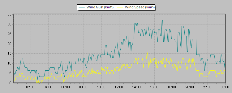 Weather Graphs