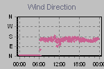 Wind Direction Thumbnail