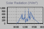 Solar Graph Thumbnail
