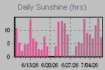 Sunshine Hours Thumbnail
