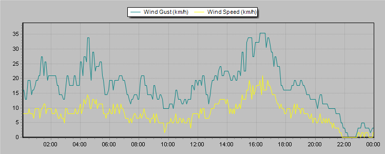 Weather Graphs