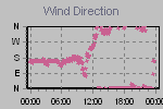 Wind Direction Thumbnail