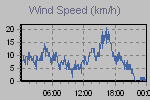 Wind Graph Thumbnail