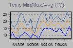 Temp Min/Max Graph Thumbnail