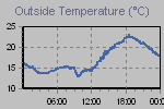Temperature Graph Thumbnail