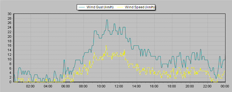 Weather Graphs