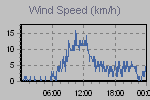 Wind Graph Thumbnail