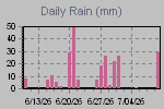 Daily Rain Graph Thumbnail