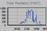 Solar Graph Thumbnail