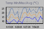 Temp Min/Max Graph Thumbnail
