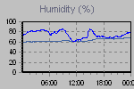 Humidity Graph Thumbnail