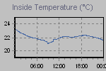 Inside Temperature Graph Thumbnail
