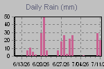 Daily Rain Graph Thumbnail