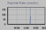 Rain Graph Thumbnail