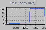 Today's Rainfall Graph Thumbnail