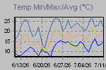 Temp Min/Max Graph Thumbnail