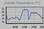 Temperature Graph Thumbnail