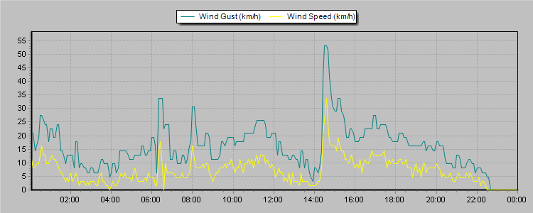 Weather Graphs
