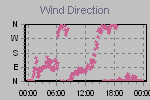Wind Direction Thumbnail