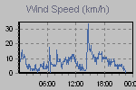 Wind Graph Thumbnail
