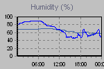 Humidity Graph Thumbnail