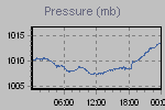 Pressure Graph Thumbnail