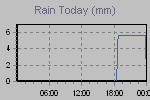 Today's Rainfall Graph Thumbnail