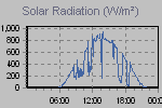 Solar Graph Thumbnail