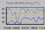 Temp Min/Max Graph Thumbnail