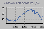 Temperature Graph Thumbnail