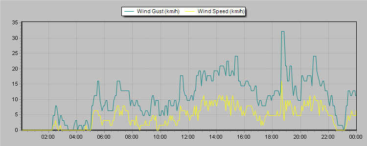 Weather Graphs