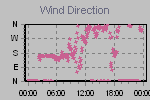 Wind Direction Thumbnail