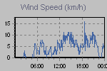 Wind Graph Thumbnail