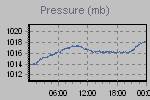 Pressure Graph Thumbnail