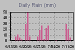 Daily Rain Graph Thumbnail