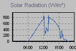 Solar Graph Thumbnail