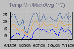 Temp Min/Max Graph Thumbnail